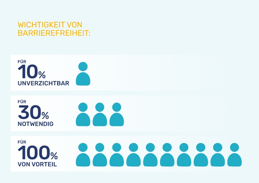 Grafik zur Bedeutung von Barrierefreiheit: 10 % der Menschen finden Barrierefreiheit unverzichtbar, 30 % halten sie für notwendig, und 100 % profitieren davon