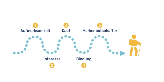 Darstellung der einzelnen Phasen der Customer Journey