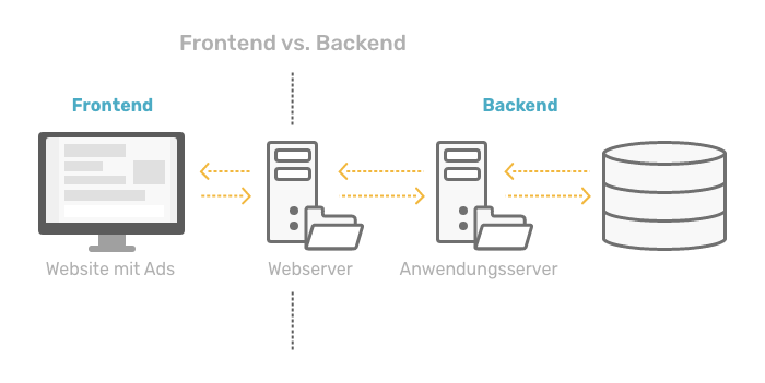 Darstellung Unterschied Frontend & Backend