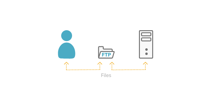 schemenhafte Darstellung eine FTP Zugangs