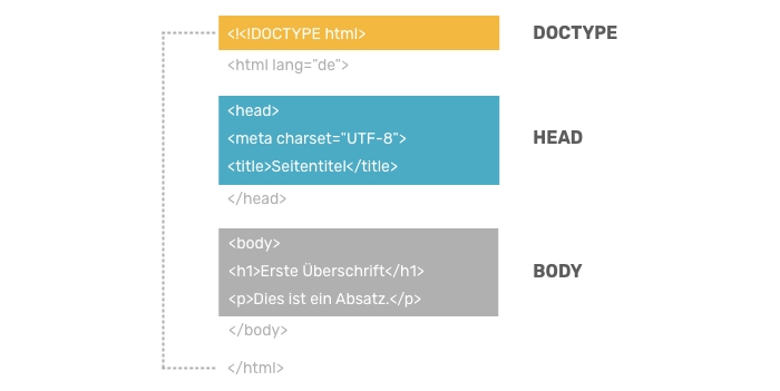 Darstellung html 