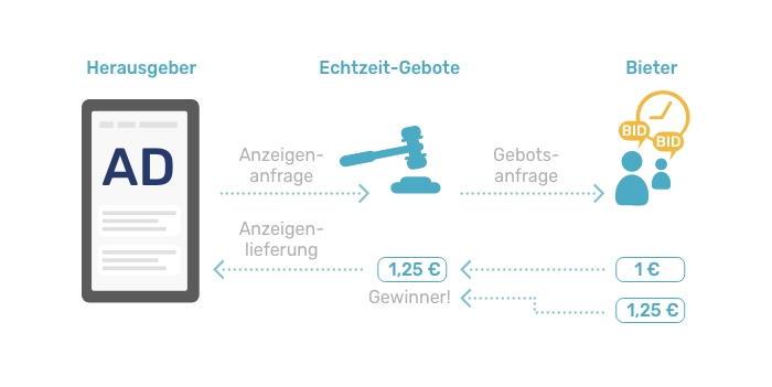 Schema Real Time Bidding