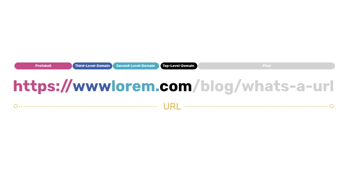 Schematische Darstellung URL